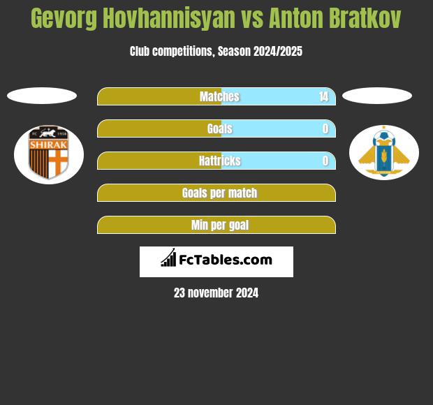 Gevorg Hovhannisyan vs Anton Bratkov h2h player stats