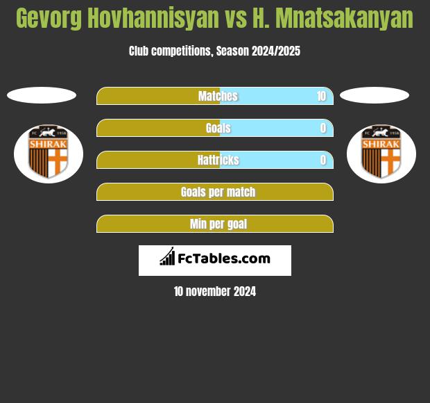 Gevorg Hovhannisyan vs H. Mnatsakanyan h2h player stats