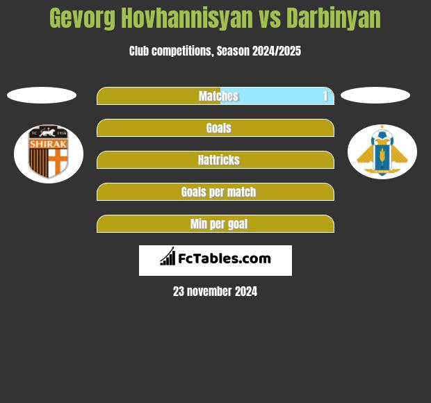 Gevorg Hovhannisyan vs Darbinyan h2h player stats