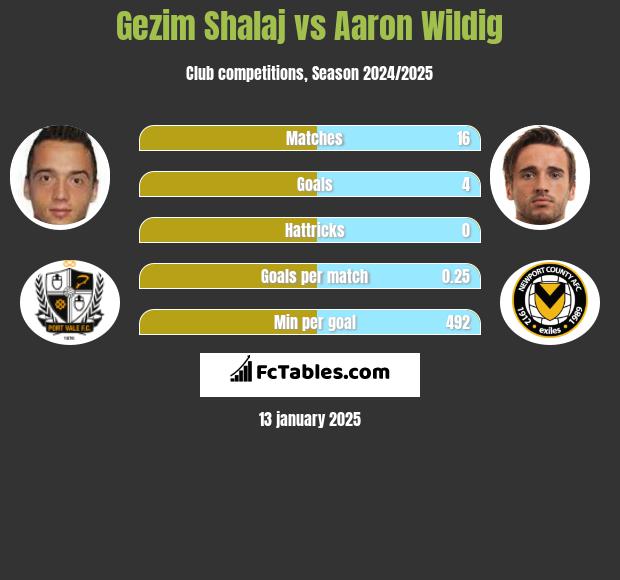 Gezim Shalaj vs Aaron Wildig h2h player stats