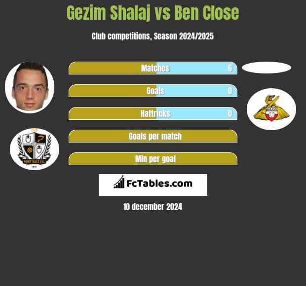 Gezim Shalaj vs Ben Close h2h player stats