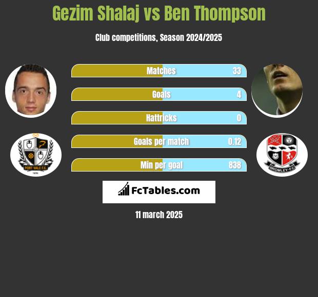 Gezim Shalaj vs Ben Thompson h2h player stats