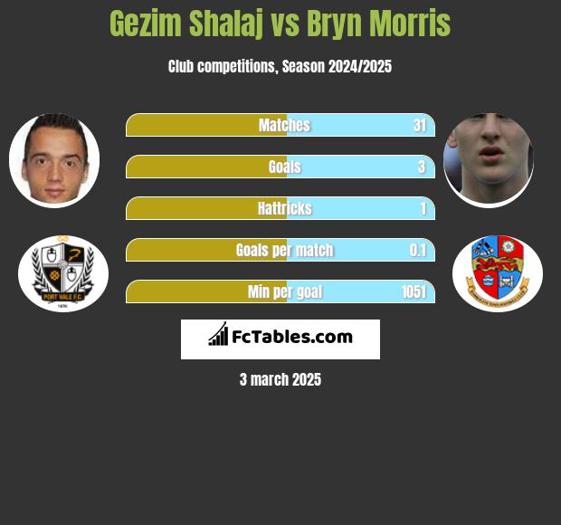 Gezim Shalaj vs Bryn Morris h2h player stats