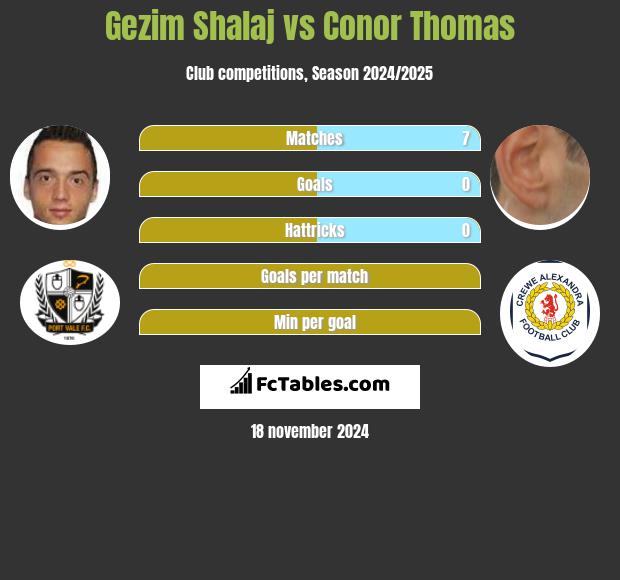 Gezim Shalaj vs Conor Thomas h2h player stats