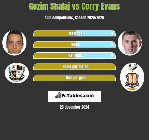 Gezim Shalaj vs Corry Evans h2h player stats