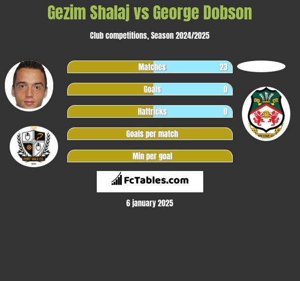 Gezim Shalaj vs George Dobson h2h player stats