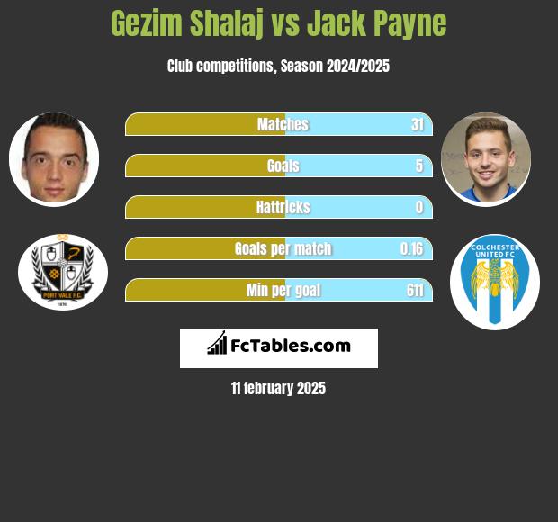 Gezim Shalaj vs Jack Payne h2h player stats