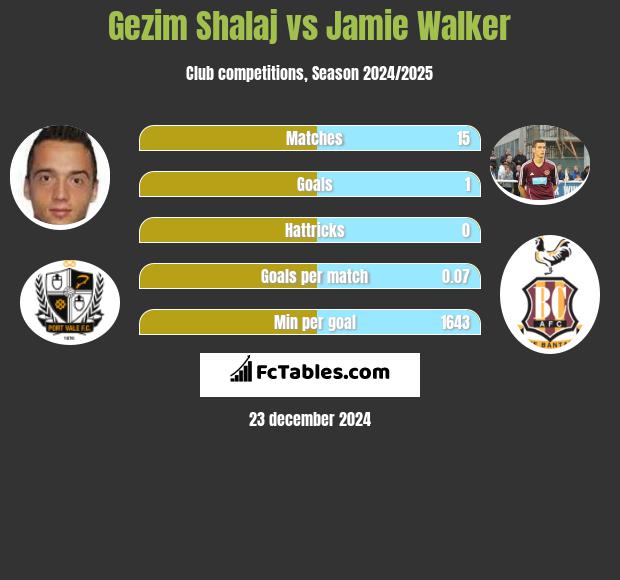 Gezim Shalaj vs Jamie Walker h2h player stats