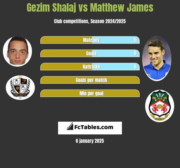 Gezim Shalaj vs Matthew James h2h player stats