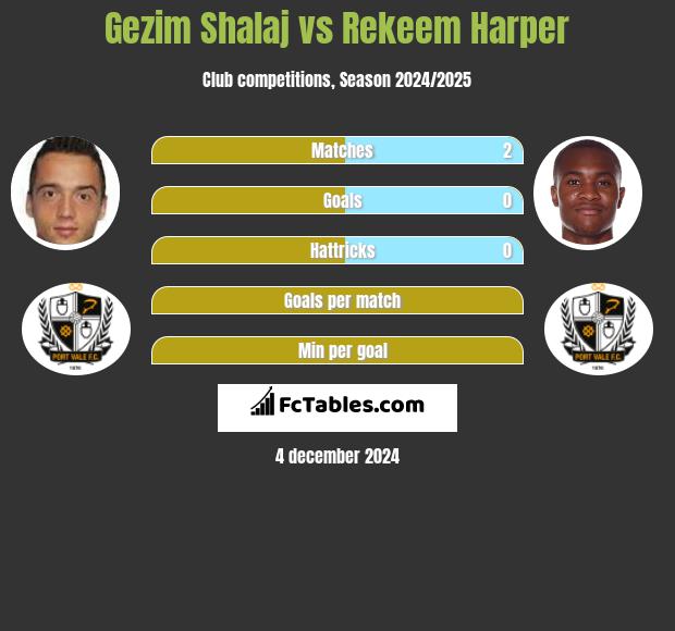 Gezim Shalaj vs Rekeem Harper h2h player stats