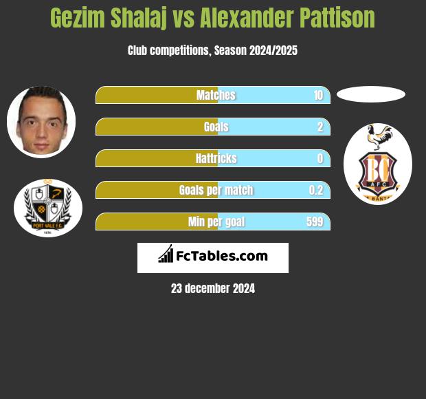 Gezim Shalaj vs Alexander Pattison h2h player stats