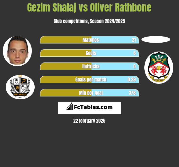 Gezim Shalaj vs Oliver Rathbone h2h player stats