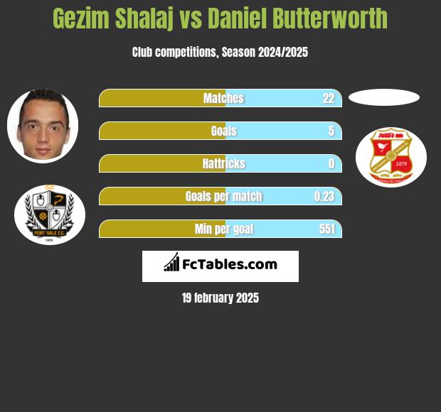 Gezim Shalaj vs Daniel Butterworth h2h player stats