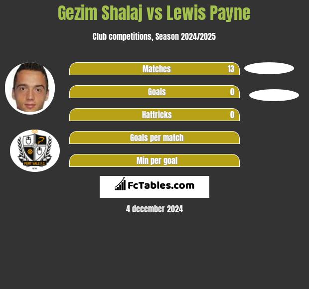 Gezim Shalaj vs Lewis Payne h2h player stats