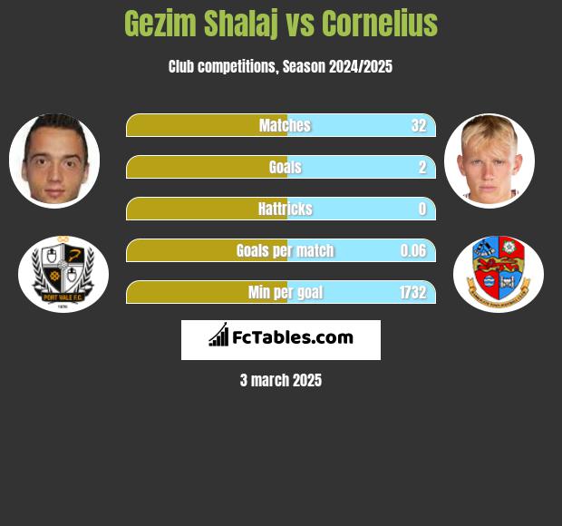 Gezim Shalaj vs Cornelius h2h player stats