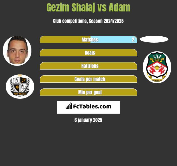 Gezim Shalaj vs Adam h2h player stats