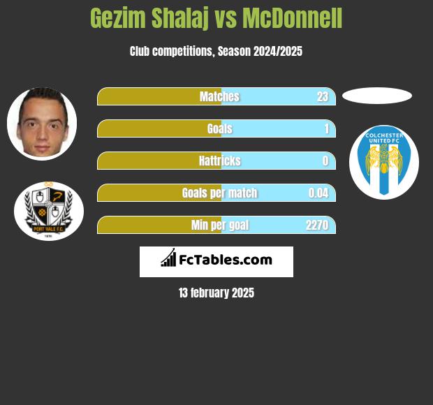 Gezim Shalaj vs McDonnell h2h player stats