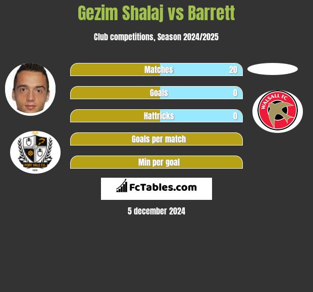 Gezim Shalaj vs Barrett h2h player stats