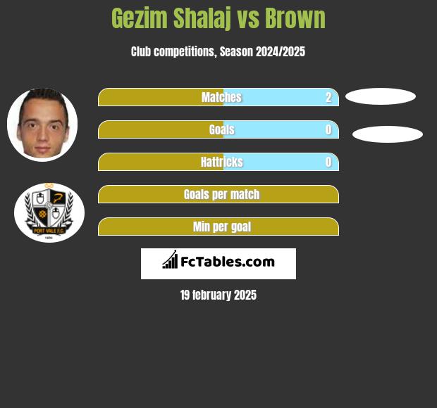 Gezim Shalaj vs Brown h2h player stats