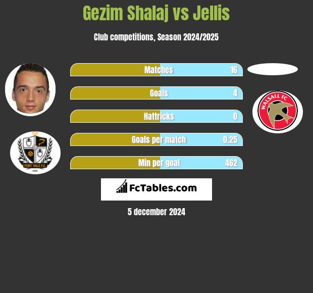 Gezim Shalaj vs Jellis h2h player stats