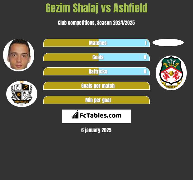 Gezim Shalaj vs Ashfield h2h player stats