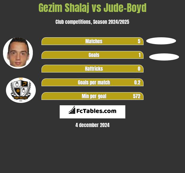 Gezim Shalaj vs Jude-Boyd h2h player stats