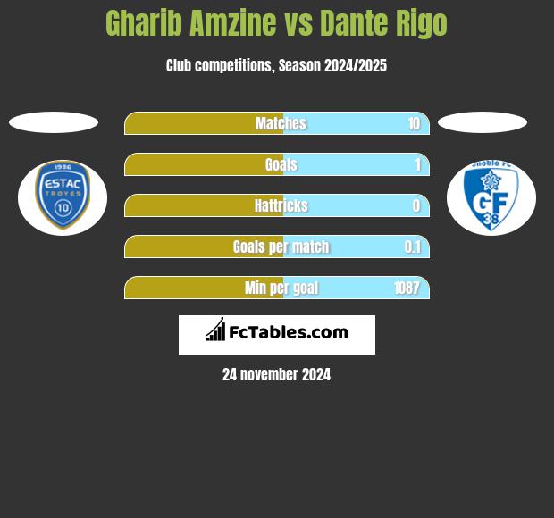 Gharib Amzine vs Dante Rigo h2h player stats