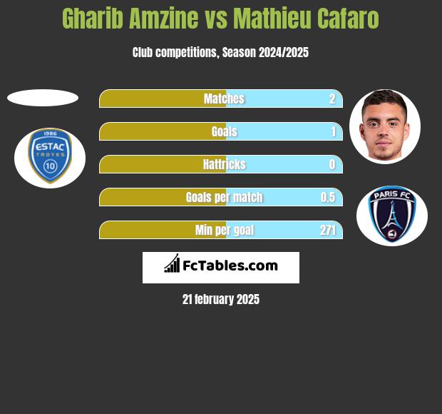 Gharib Amzine vs Mathieu Cafaro h2h player stats