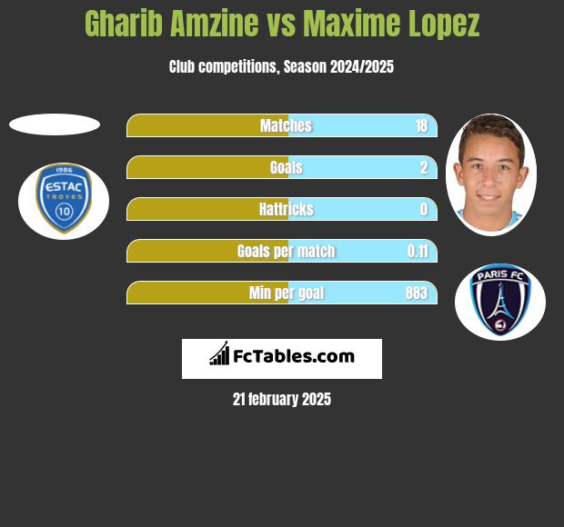 Gharib Amzine vs Maxime Lopez h2h player stats