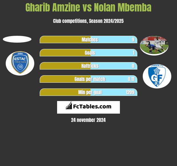 Gharib Amzine vs Nolan Mbemba h2h player stats