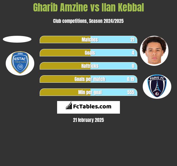 Gharib Amzine vs Ilan Kebbal h2h player stats