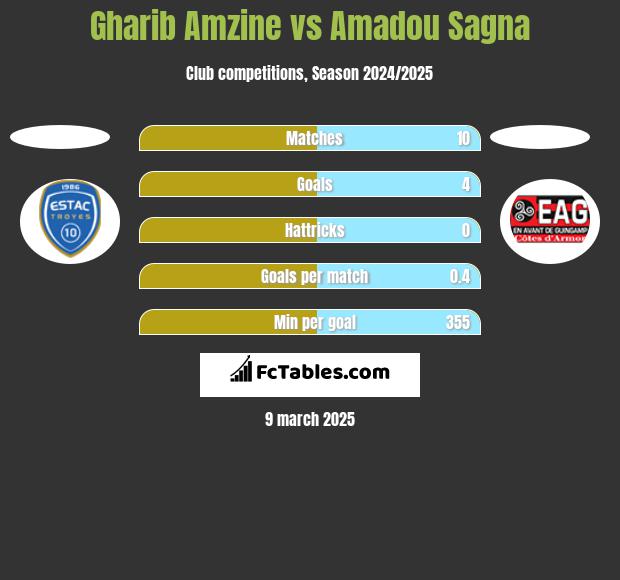 Gharib Amzine vs Amadou Sagna h2h player stats