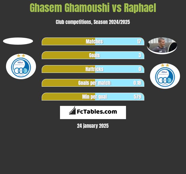 Ghasem Ghamoushi vs Raphael h2h player stats