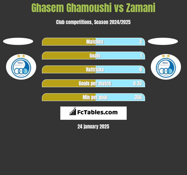 Ghasem Ghamoushi vs Zamani h2h player stats