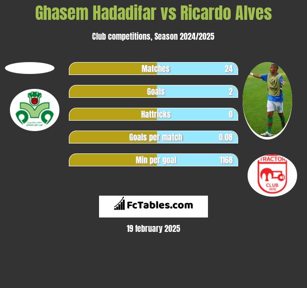 Ghasem Hadadifar vs Ricardo Alves h2h player stats