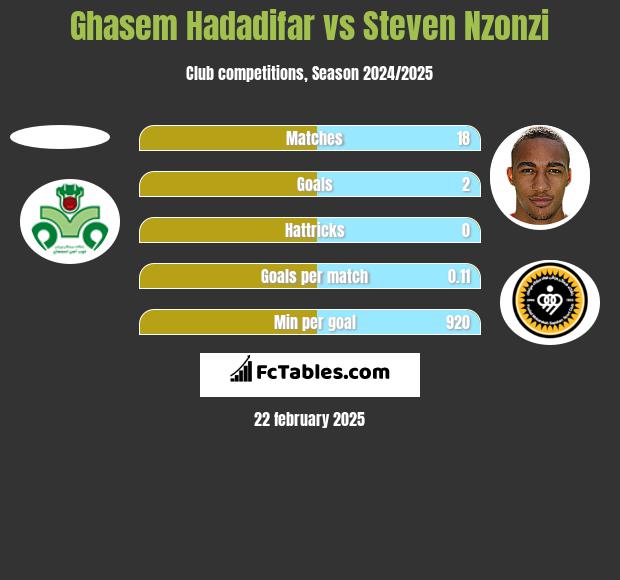 Ghasem Hadadifar vs Steven Nzonzi h2h player stats