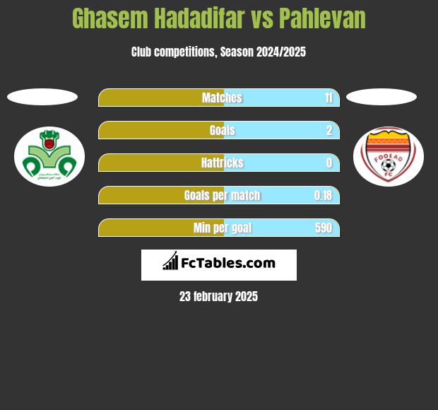 Ghasem Hadadifar vs Pahlevan h2h player stats