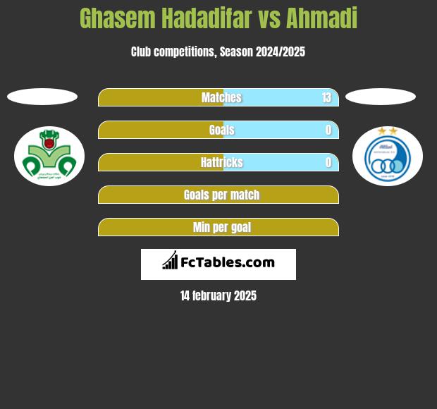 Ghasem Hadadifar vs Ahmadi h2h player stats