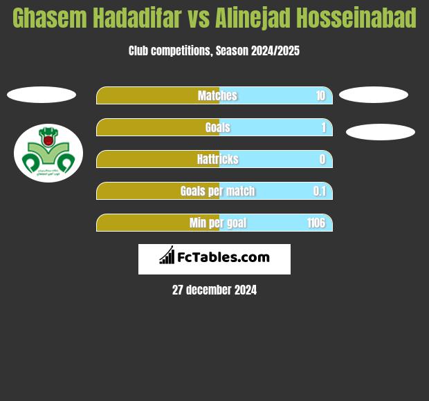 Ghasem Hadadifar vs Alinejad Hosseinabad h2h player stats