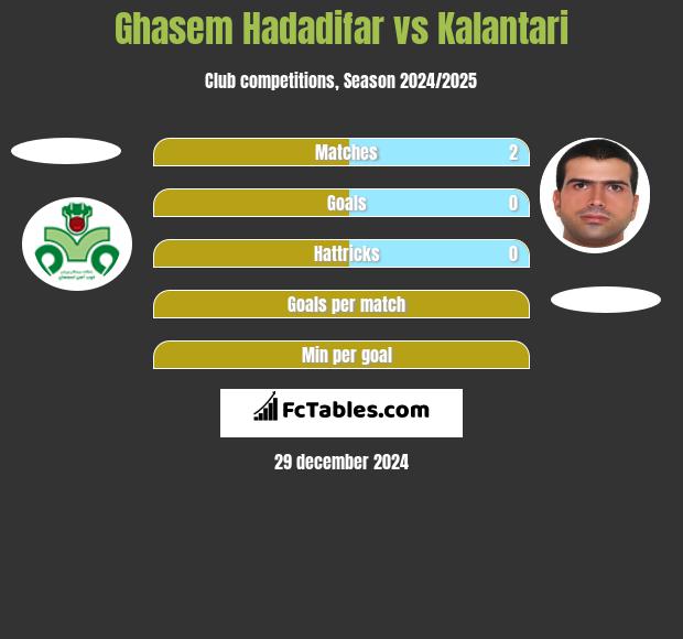 Ghasem Hadadifar vs Kalantari h2h player stats