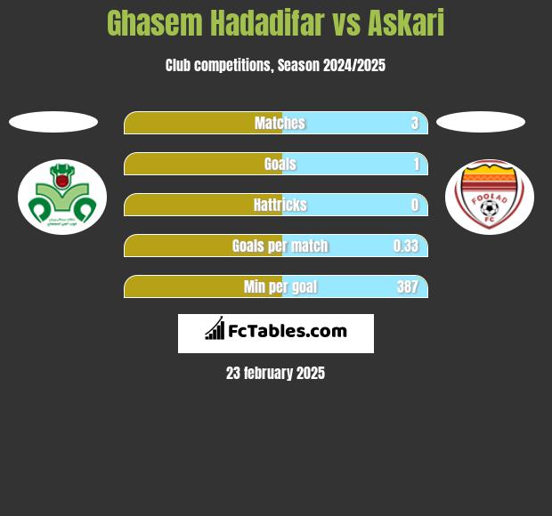 Ghasem Hadadifar vs Askari h2h player stats