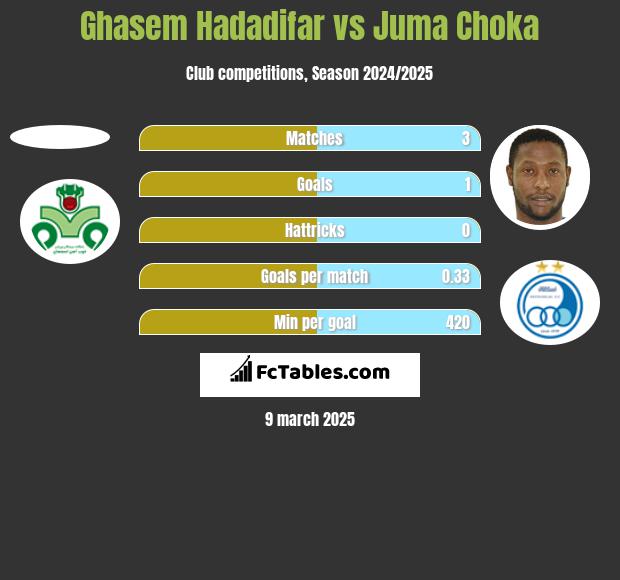 Ghasem Hadadifar vs Juma Choka h2h player stats