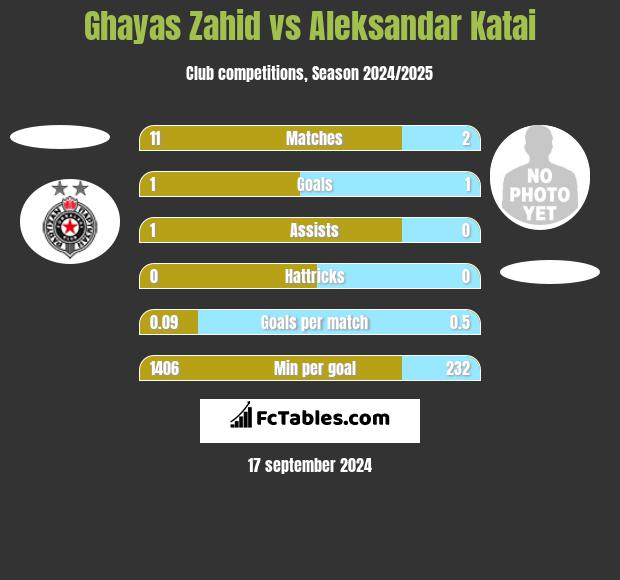 Ghayas Zahid vs Aleksandar Katai h2h player stats