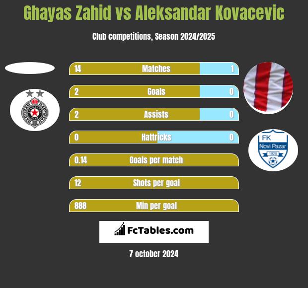 Ghayas Zahid vs Aleksandar Kovacevic h2h player stats