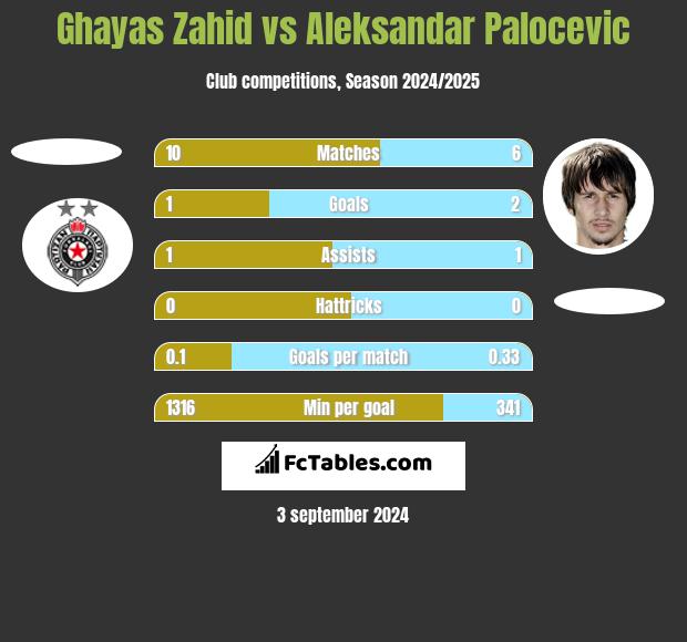 Ghayas Zahid vs Aleksandar Palocevic h2h player stats