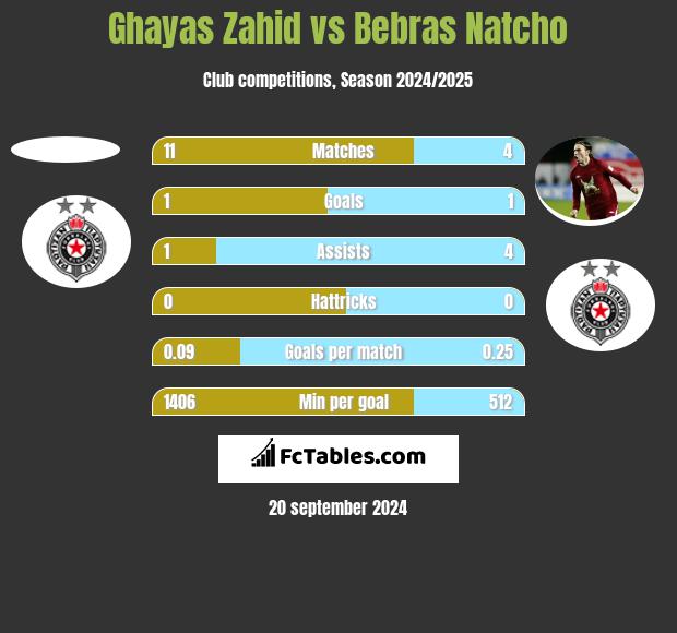 Ghayas Zahid vs Bebras Natcho h2h player stats