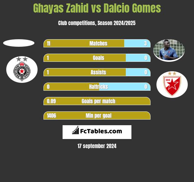 Ghayas Zahid vs Dalcio Gomes h2h player stats