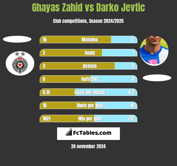 Ghayas Zahid vs Darko Jevtić h2h player stats