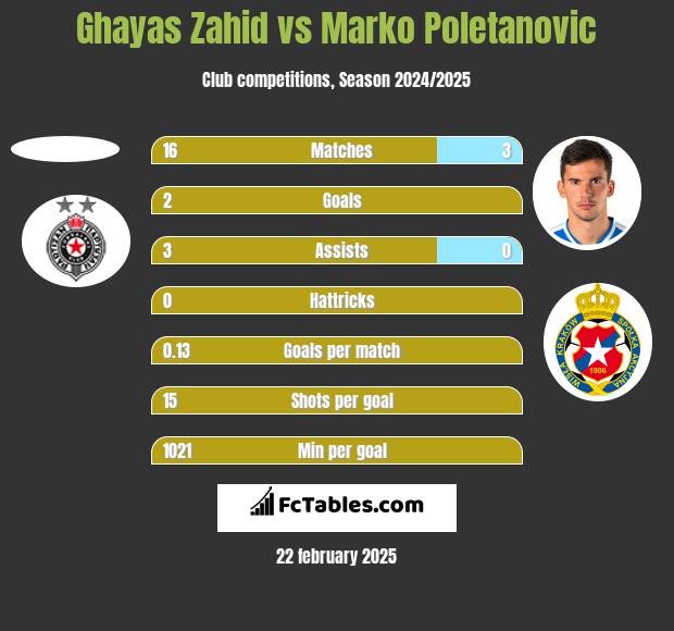 Ghayas Zahid vs Marko Poletanovic h2h player stats