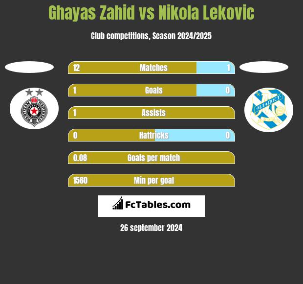 Ghayas Zahid vs Nikola Lekovic h2h player stats